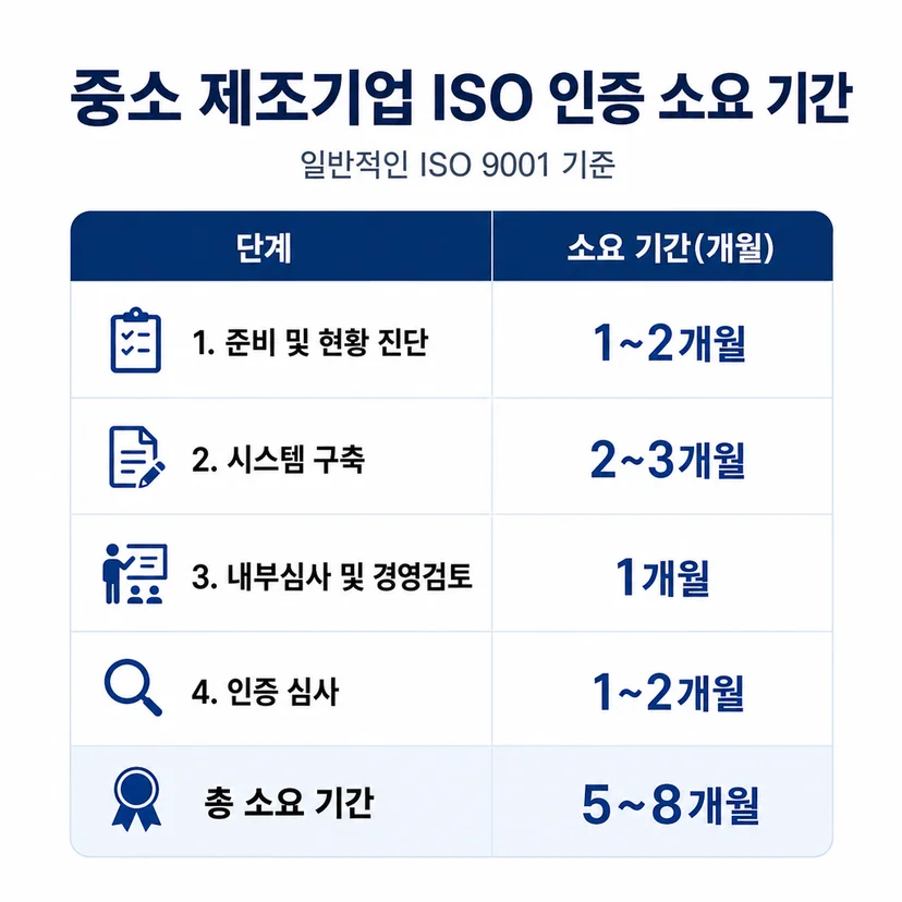 ISO 인증 취득 기간