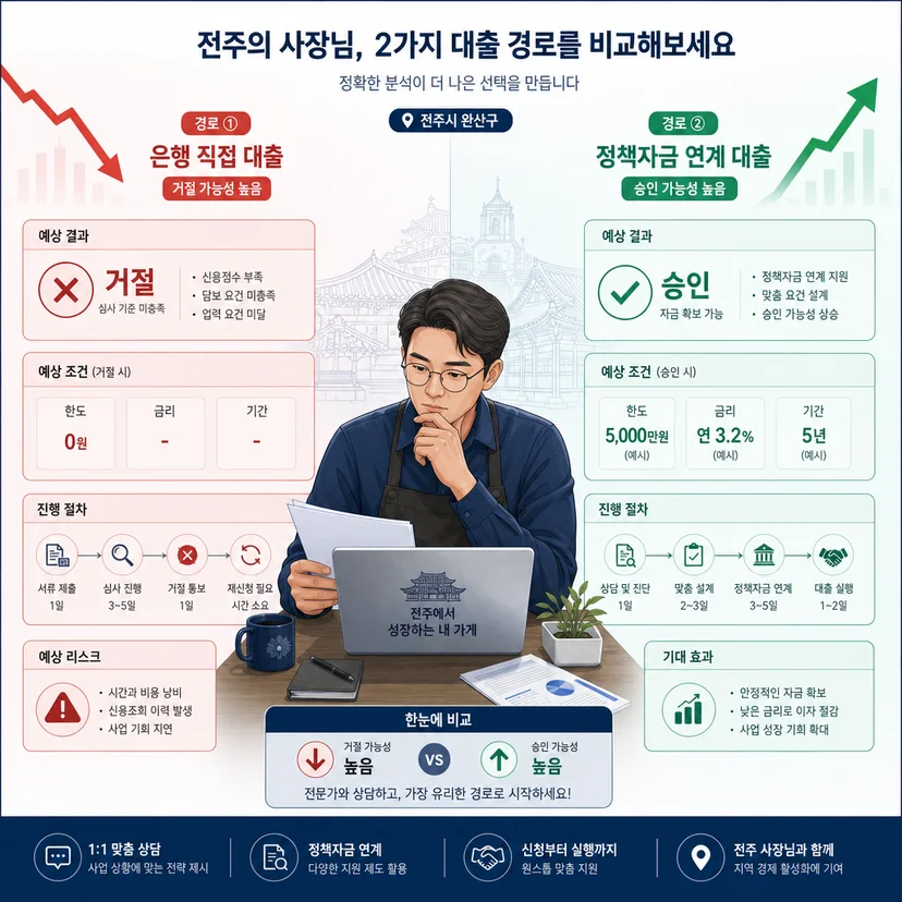 전주 서비스업 기술보증기금 부결 후 신용보증기금으로 전환 전략 관련 이미지