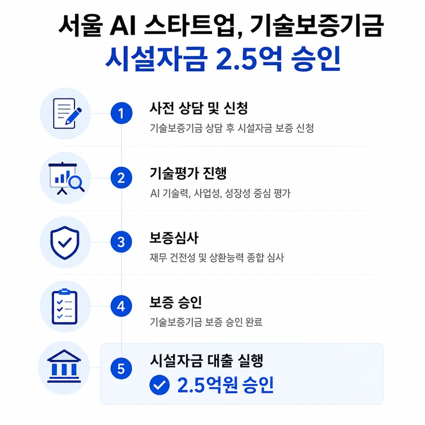 기술보증기금 대출 승인사례