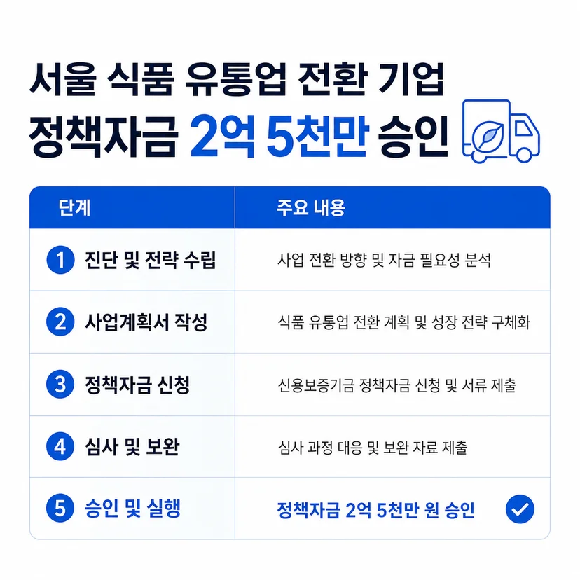 정책자금 승인사례