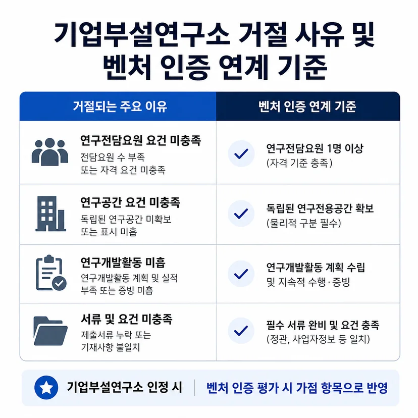 기업부설연구소 거절 사유