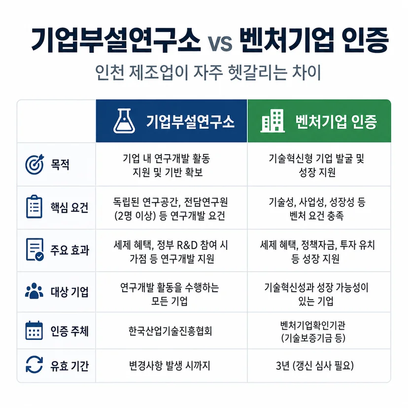 기업부설연구소 vs 벤처기업 인증