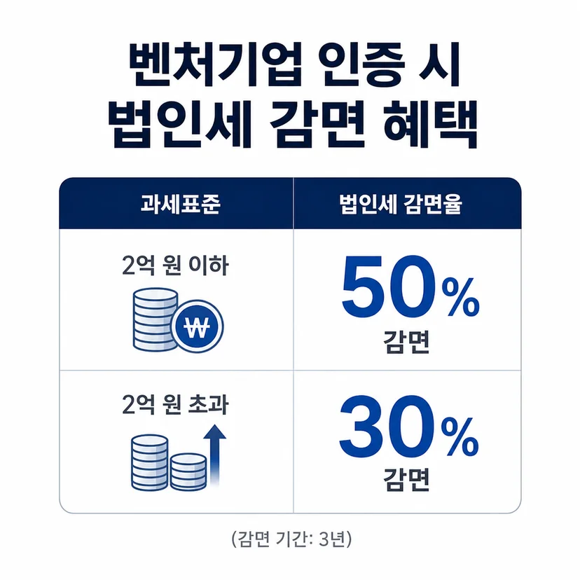 벤처기업 인증 세제 혜택