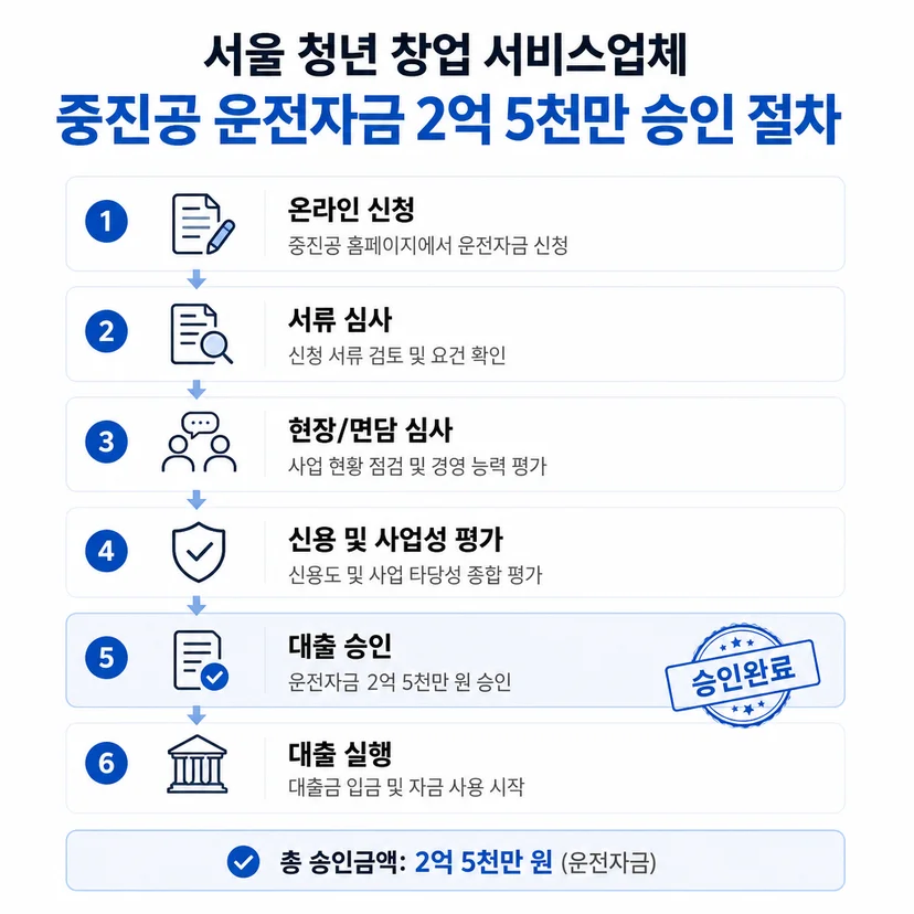 중진공 정책자금 승인사례