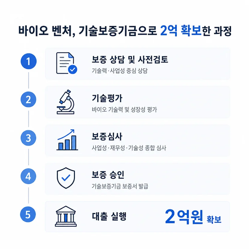 기술보증기금 대출 승인사례