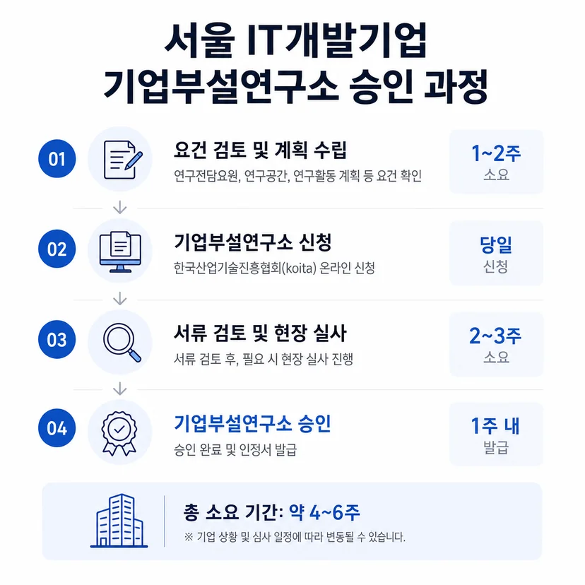 기업부설연구소 승인사례