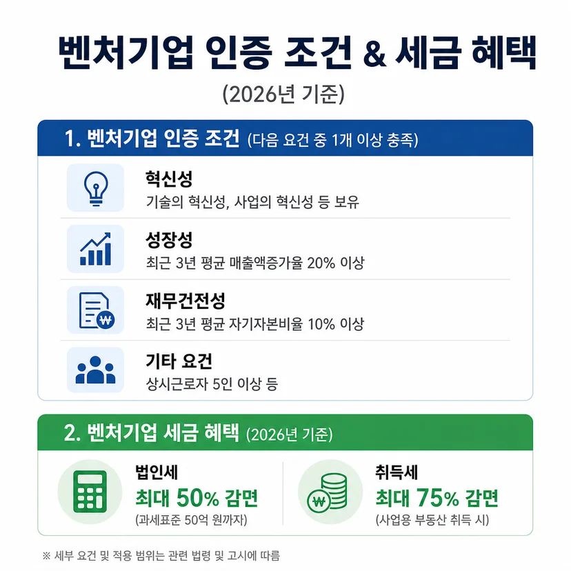 벤처기업 인증 조건 세금 혜택