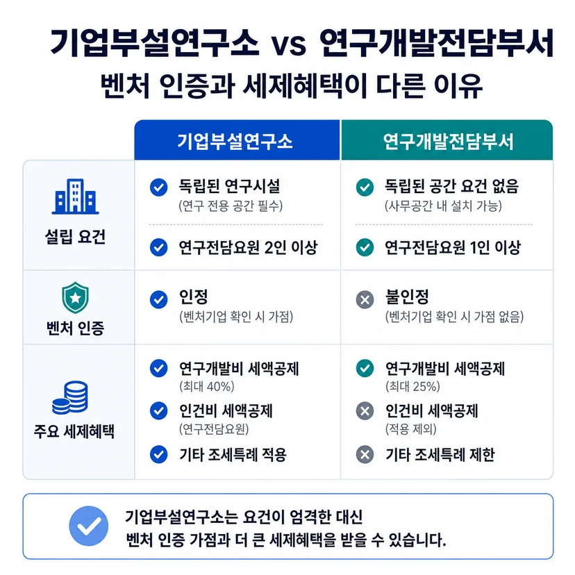 기업부설연구소 vs 연구개발전담부서
