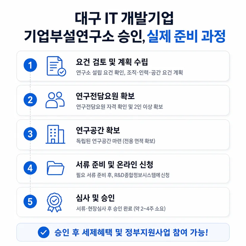 기업부설연구소 승인사례
