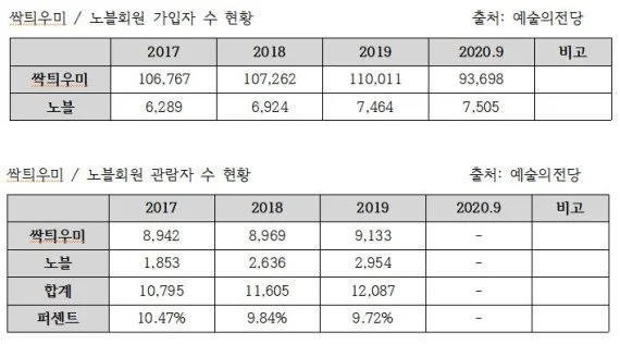 예술의전당, 실효성 있는 회원제 운영으로 기획공연 적자 해결 시급