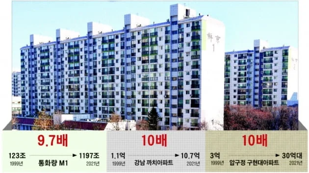 [커버스토리] 통화량 10배 증가…강남 아파트도 10배 ↑ | 생글생글