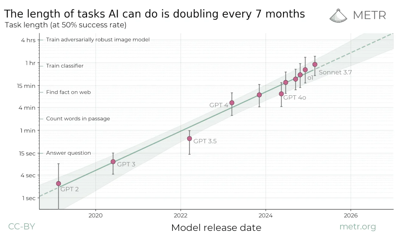 Measuring AI Ability to Complete Long Tasks