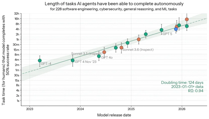 Measuring AI Ability to Complete Long Tasks