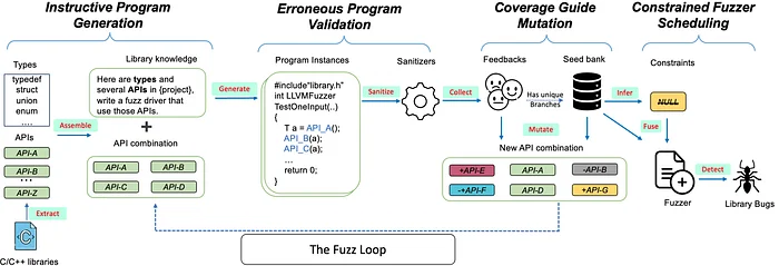 PromptFuzz’s fuzz driver generation process