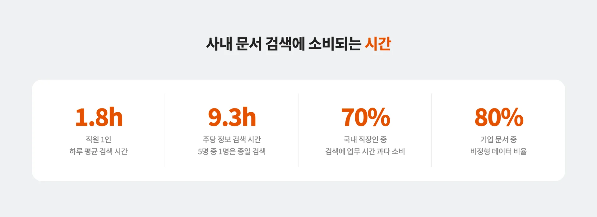 기업에서 직원들이 사내 문서 검색을 위해 낭비하는 시간