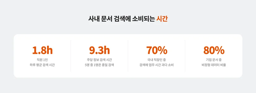 기업에서 직원들이 사내 문서 검색을 위해 낭비하는 시간