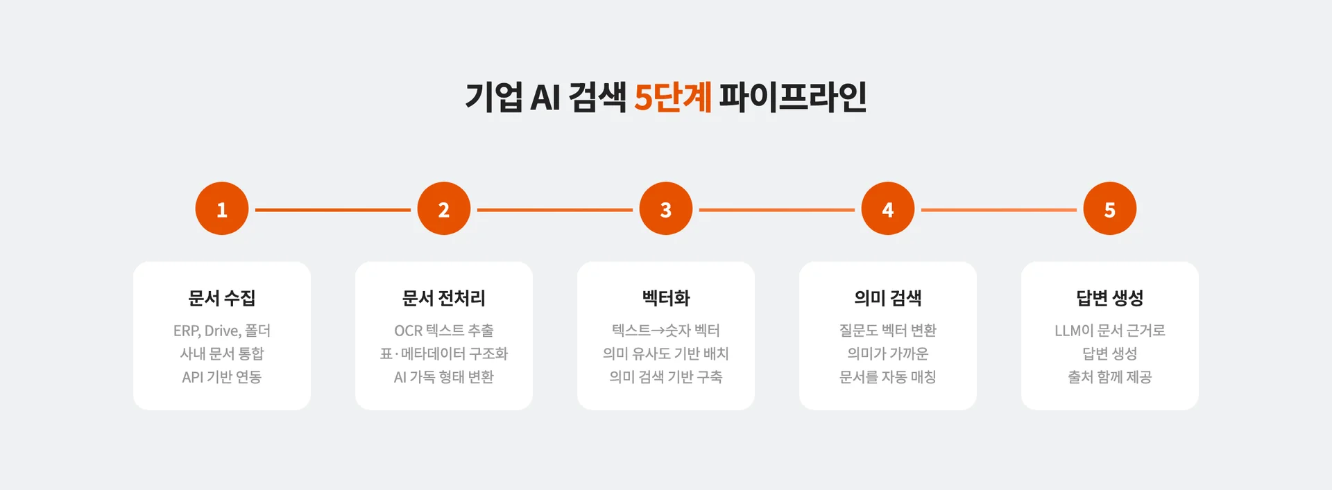 기업 AI 검색 구축을 위한 5단계 파이프라인