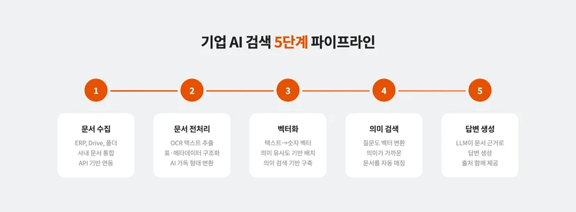 기업 AI 검색 구축을 위한 5단계 파이프라인
