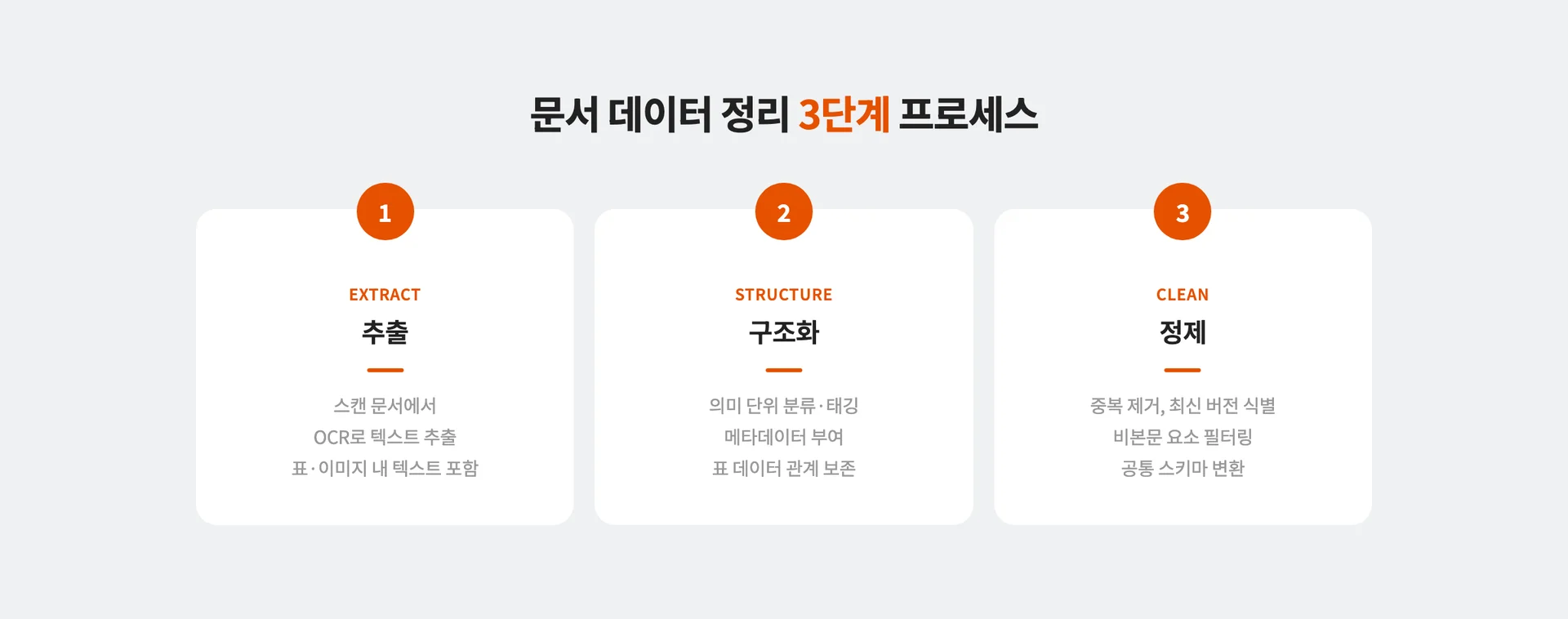 기업 문서 데이터 정리를 위한 3단계 프로세스