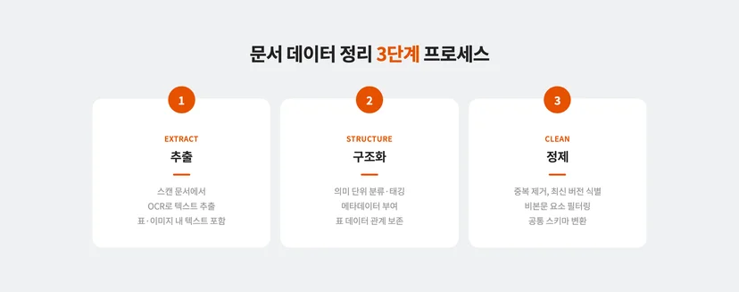 기업 문서 데이터 정리를 위한 3단계 프로세스