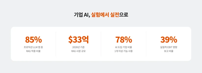 2026년 기업 AI 현황