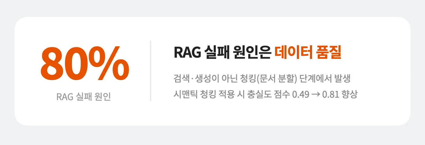 기업 AI 도입의 가장 큰 원인, 데이터 품질 관리