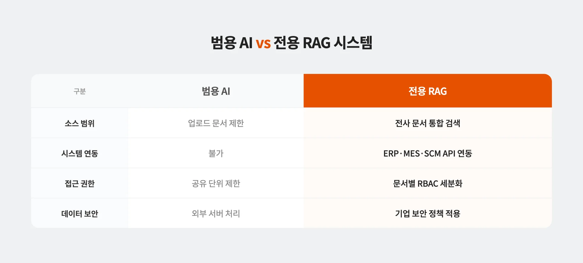 범용 AI VS 전용 RAG 시스템 비교