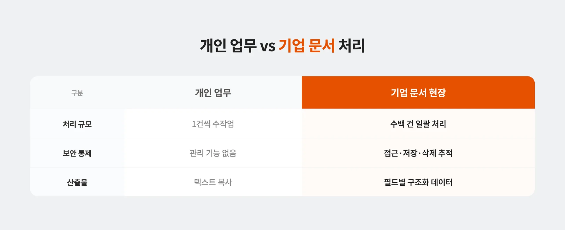 구글렌즈가 기업 문처 서리에 적합하지 않은 구조적 이유