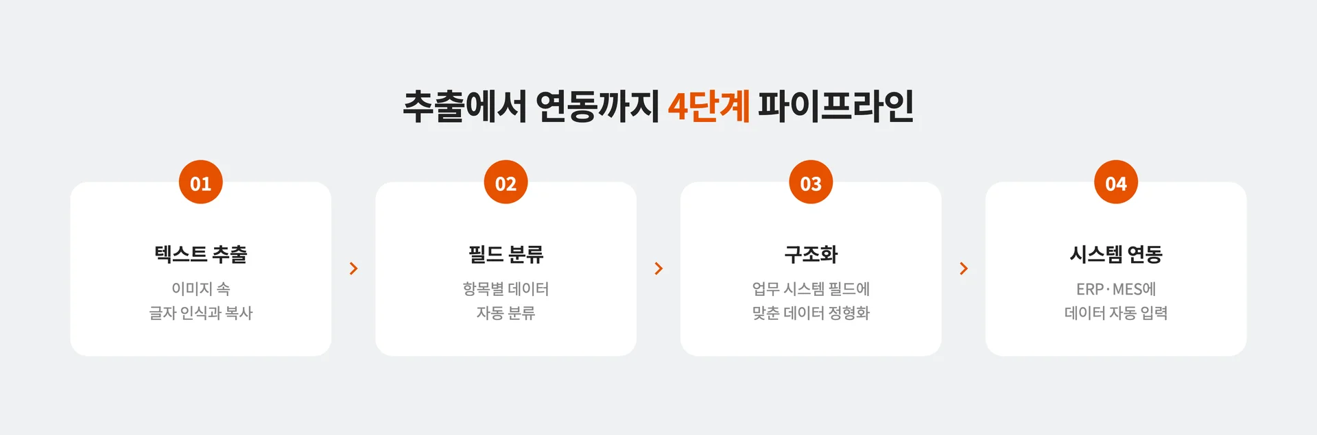 기업 문서 처리를 위한 4단계 과정