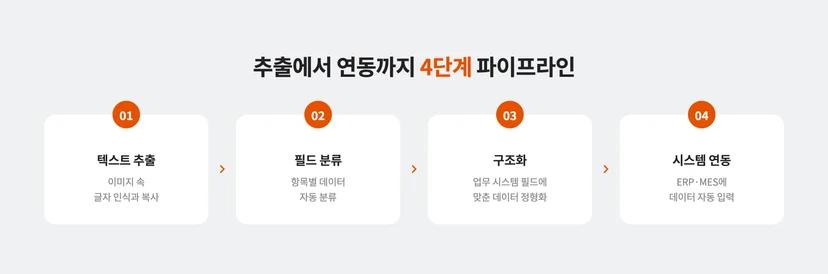 기업 문서 처리를 위한 4단계 과정