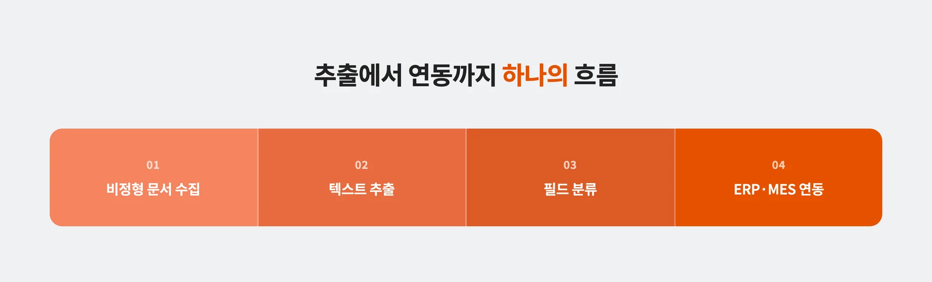 기업 문서 데이터 처리를 위한 전처리부터 구조화까지의 플로우
