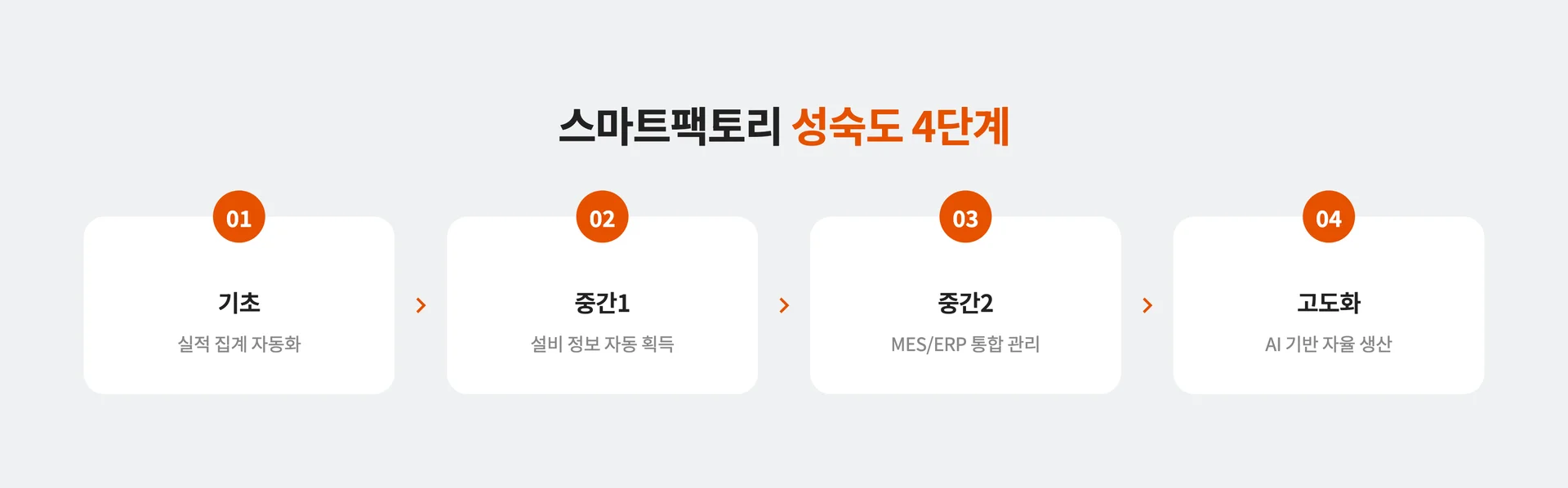 스마트팩토리 성숙도 4단계 정리