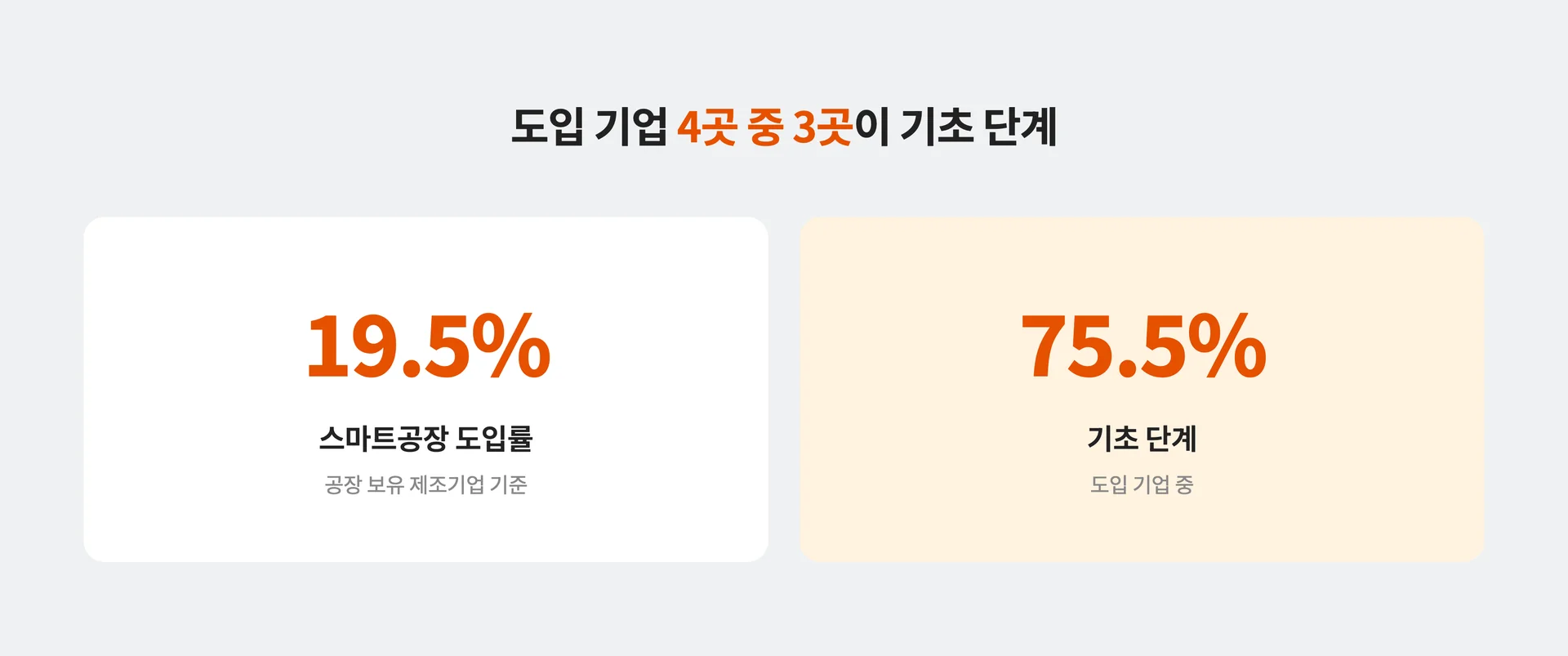 스마트공장을 도입한 기업 4곳 중 3곳이 기초 단계인 현실