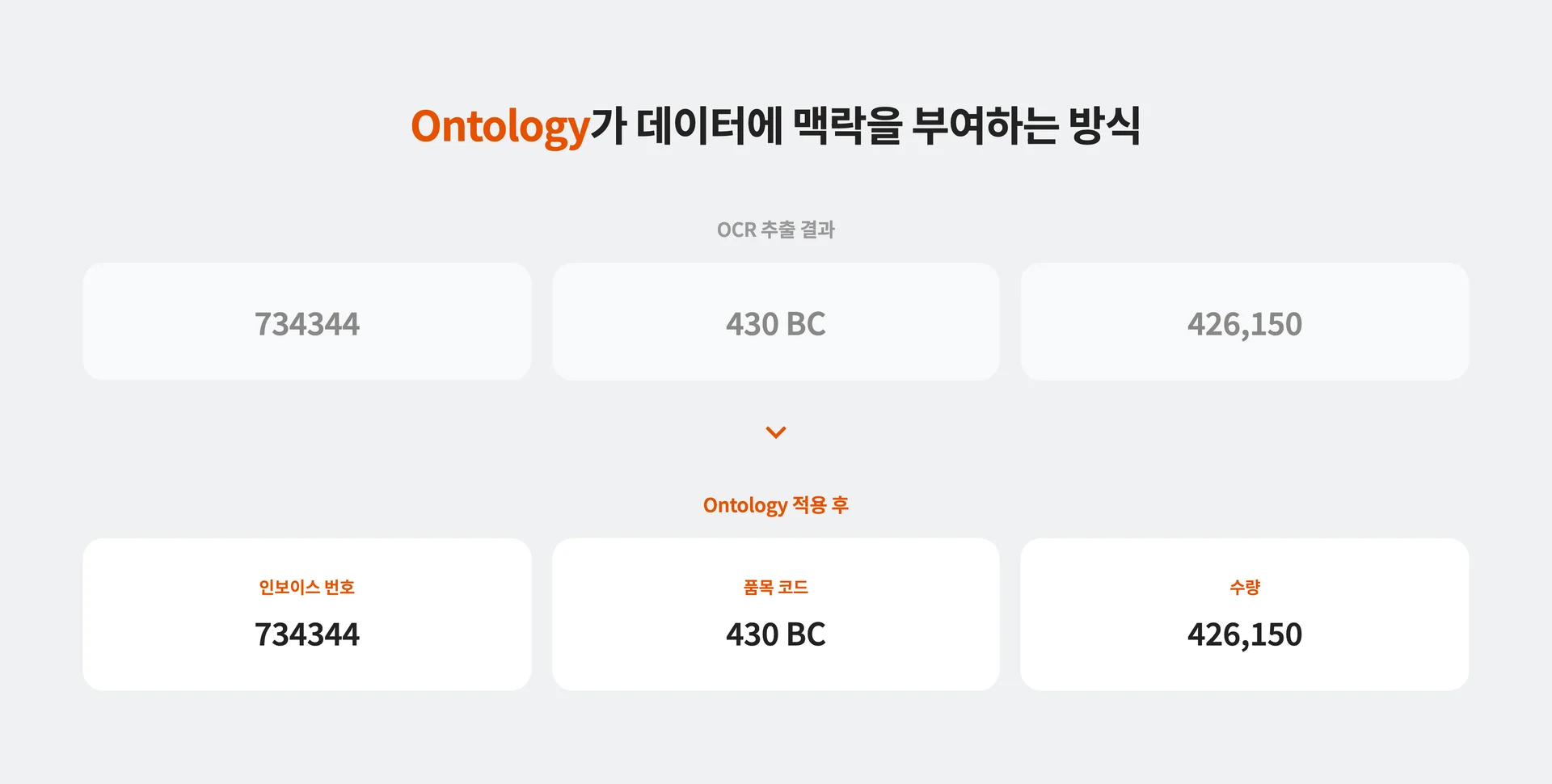 Ontology가 데이터에 맥락을 부여하는 방식