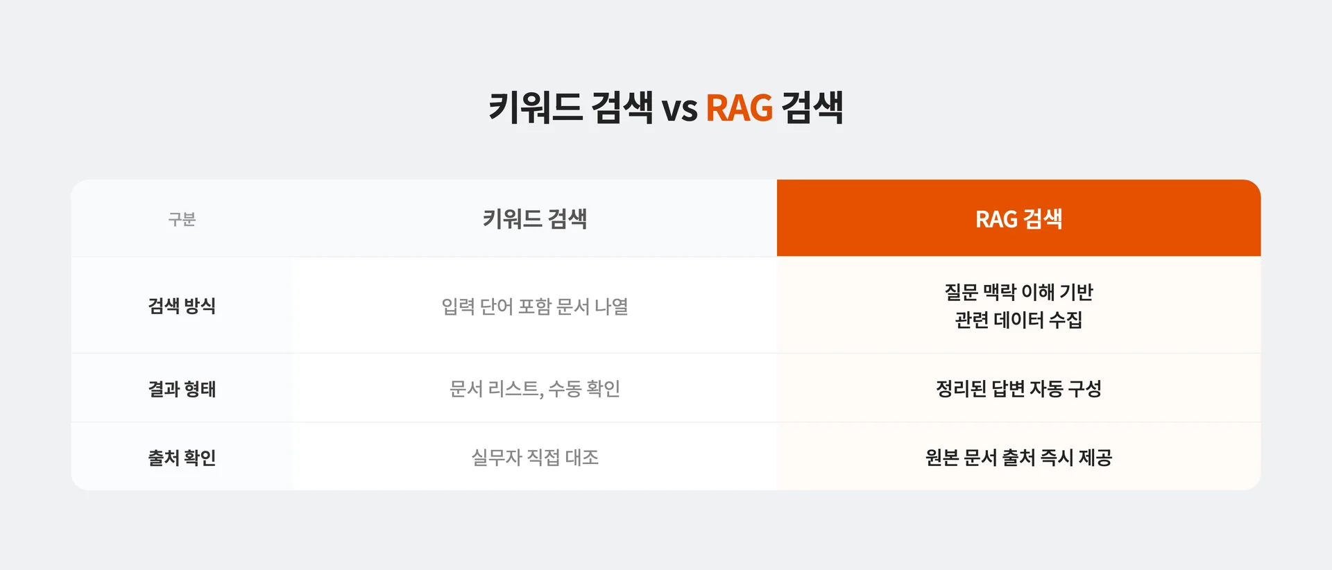 키워드 기반 검색과 RAG 검색의 차이 비교