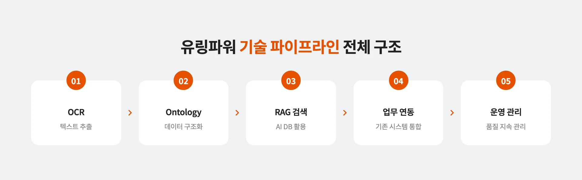 유링파워 기술 파이프라인 전체 구조 5단계