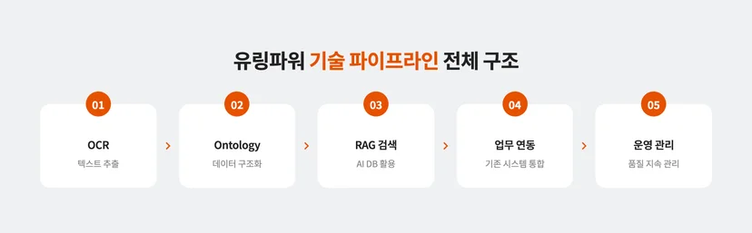 유링파워 기술 파이프라인 전체 구조 5단계