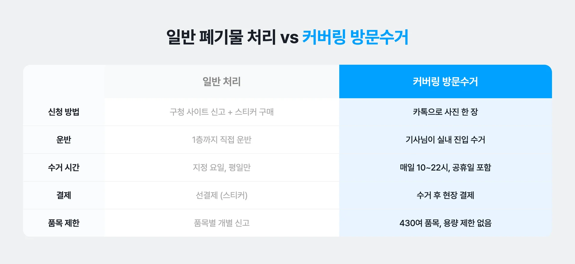 일반 폐기물 처리 vs 커버링 방문수거