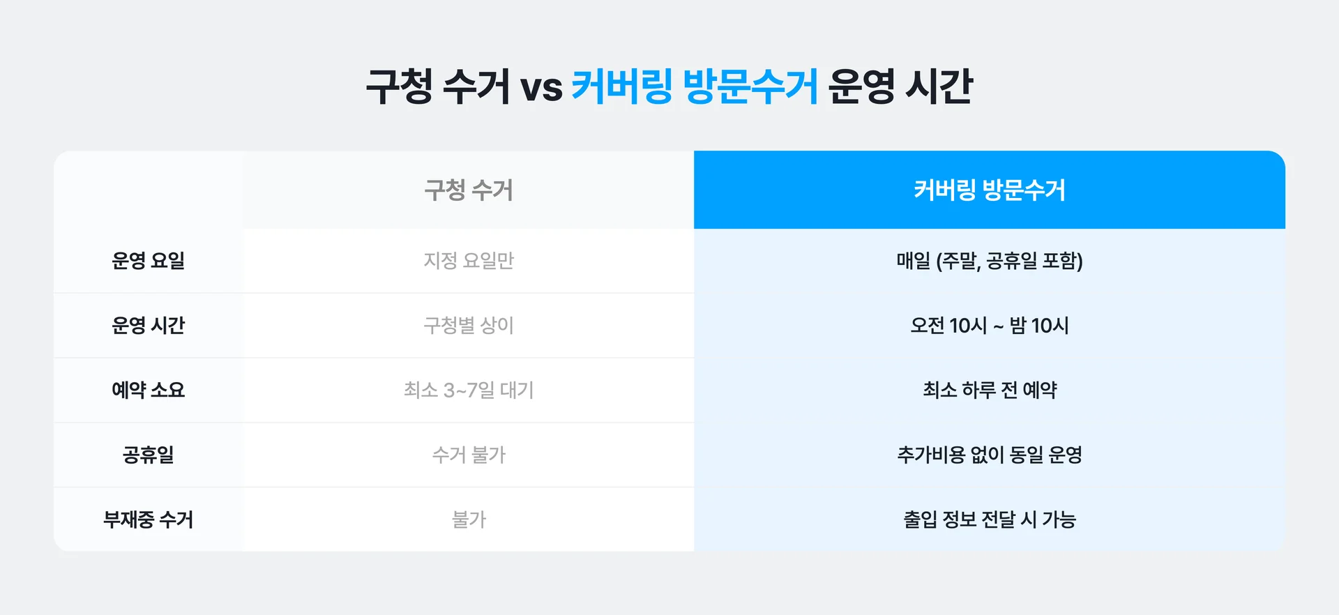 구청 수거 vs 커버링 방문수거 운영 시간