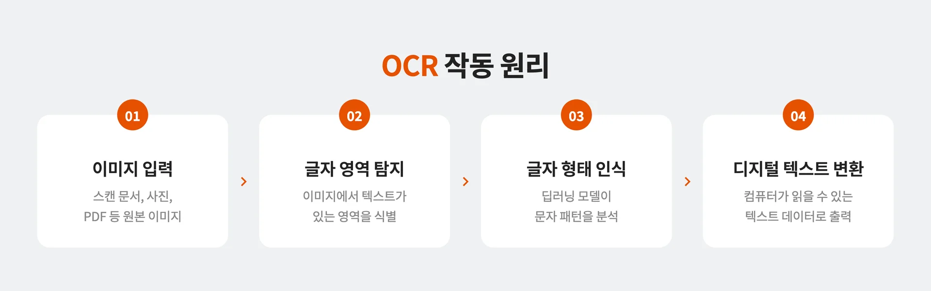 OCR 작동 원리 설명