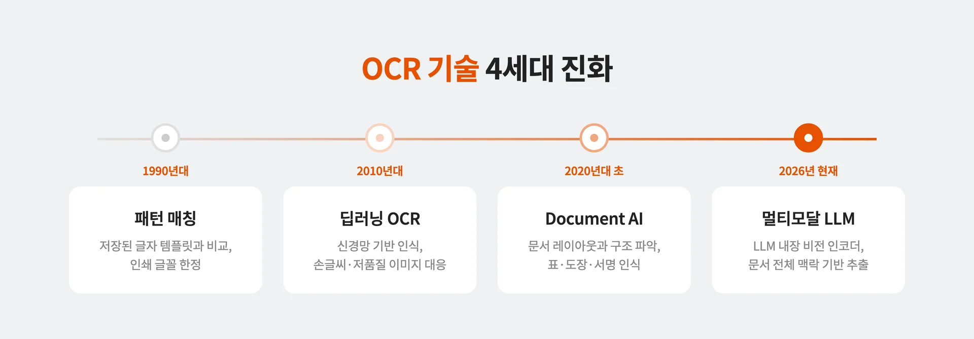 OCR 기술을 4단계 진화 프로세스