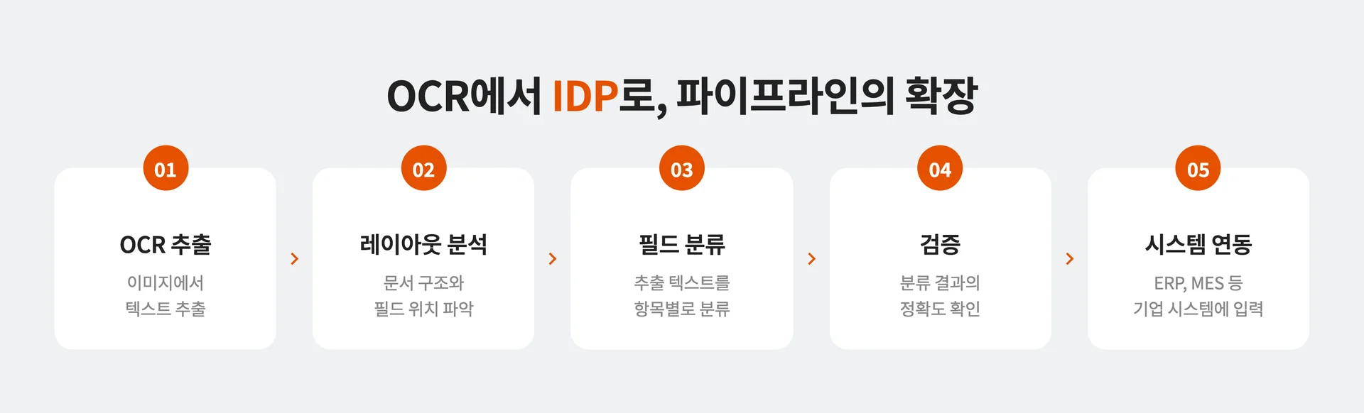 OCR에서 IDP로, 문서 데이터 전처리의 확장 프로세스