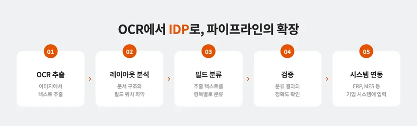OCR에서 IDP로, 문서 데이터 전처리의 확장 프로세스