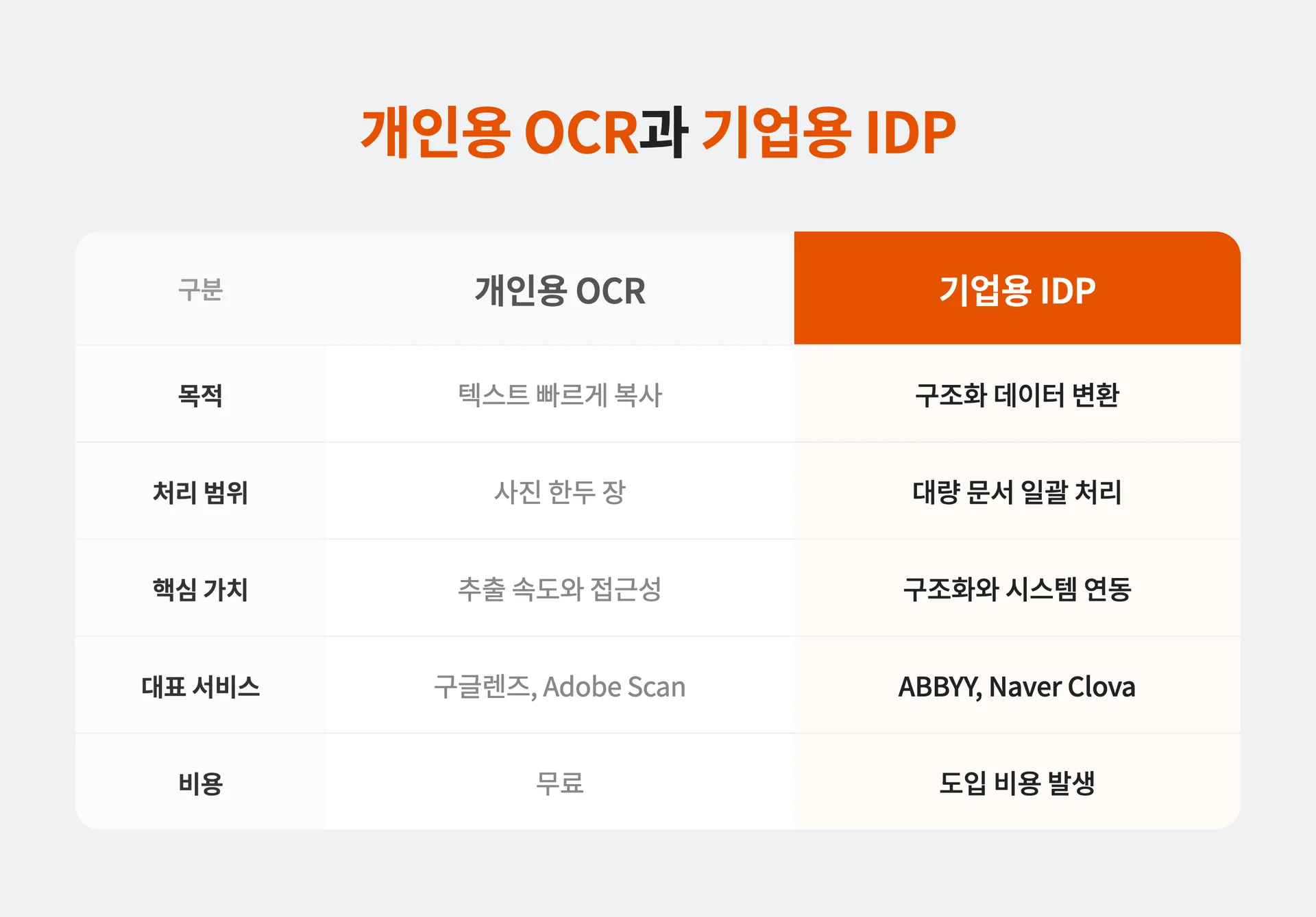 개인용 OCR과 기업용 IDP 차이 비교