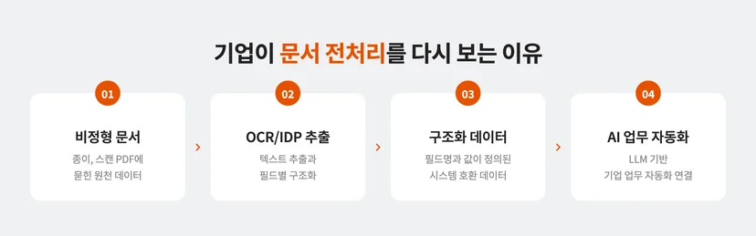 2026년 기업이 문서 데이터 전처리를 다시 주목하는 이유