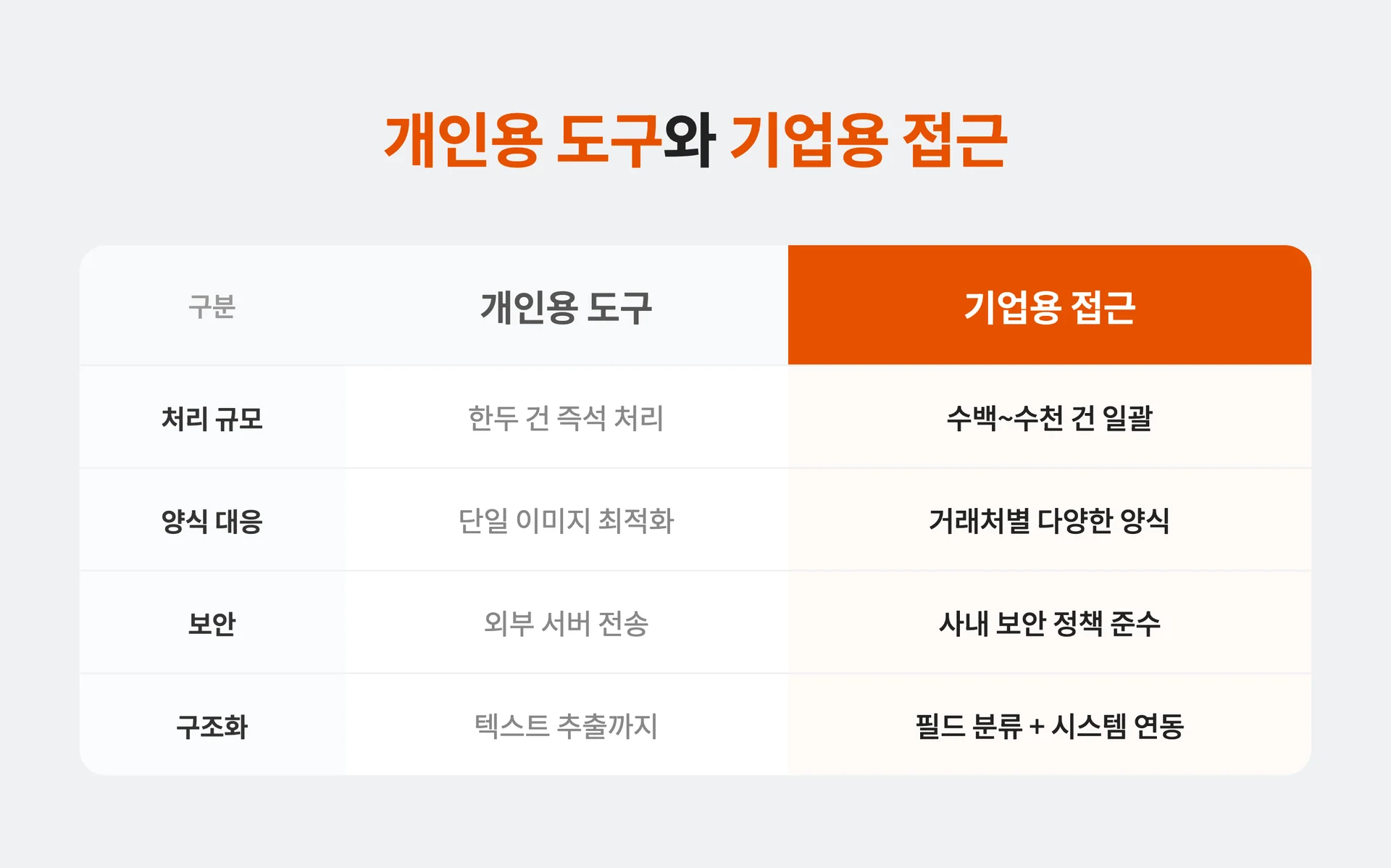 개인용 도구와 기업용 접근 도구 차이 비교