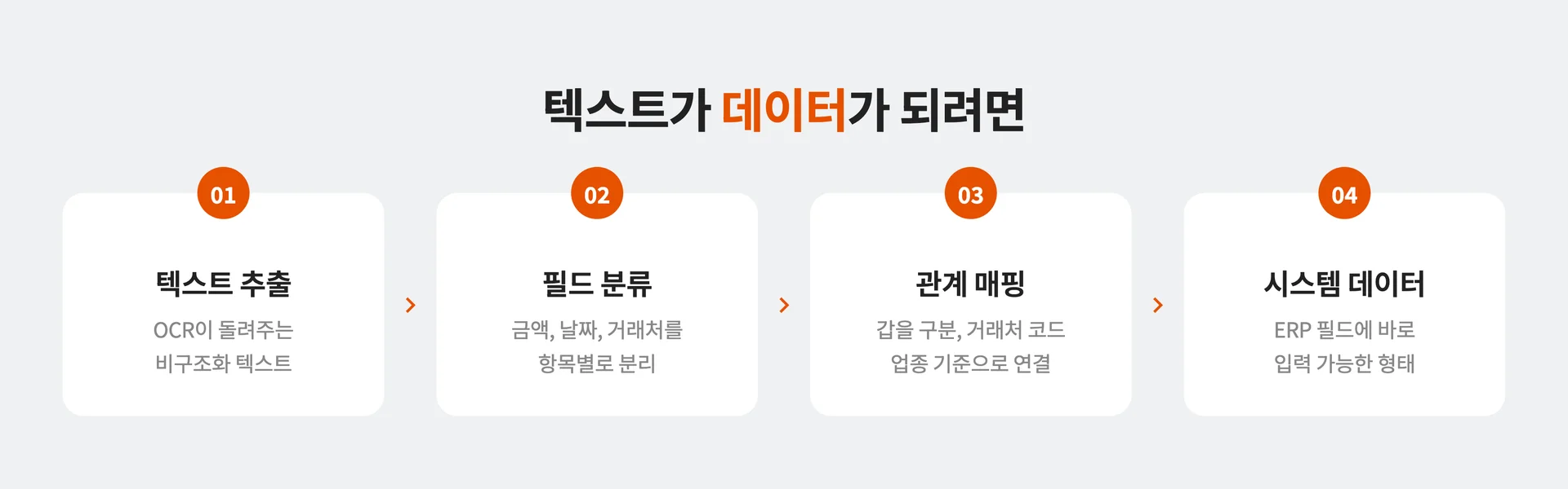 문서 전처리 후 덱트스가 데이터가 되는 프로세스