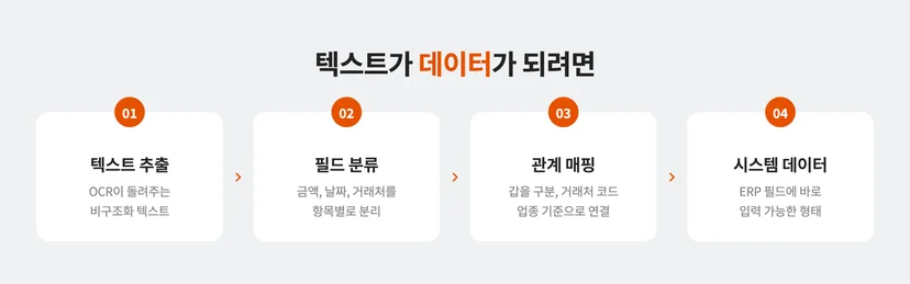 문서 전처리 후 덱트스가 데이터가 되는 프로세스