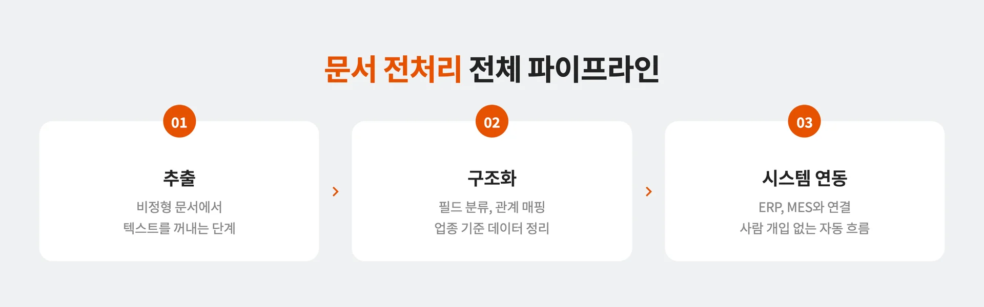 문서 전처리 과정 전체 파이프라인