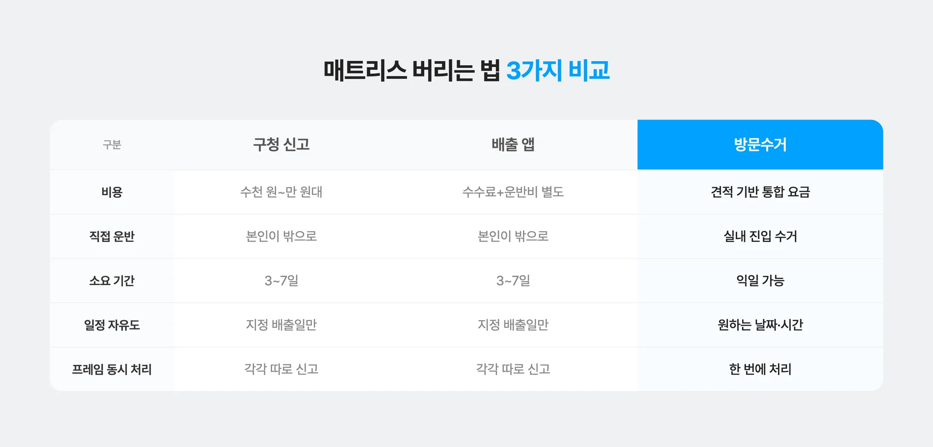 매트리스 버리는 3가지 방법 비교 표